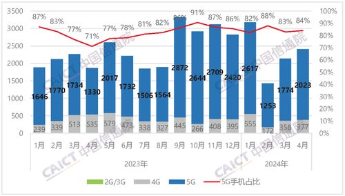 4月國內手機出貨量2407.1萬部，5G手機占比超八成